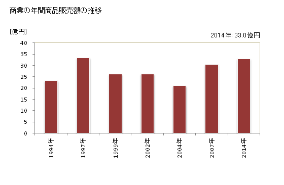 グラフ 年次 蓬田村(ﾖﾓｷﾞﾀﾑﾗ 青森県)の商業の状況 商業の年間商品販売額の推移