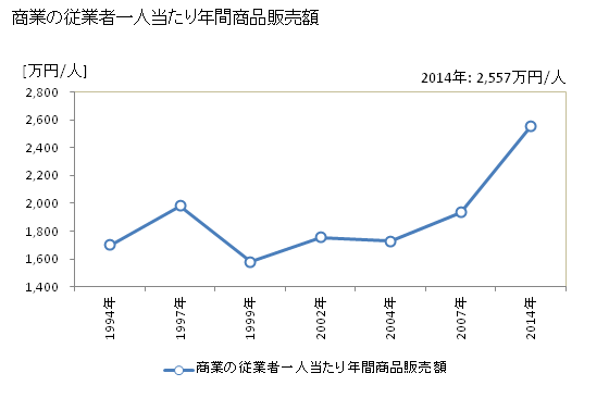 グラフ 年次 蓬田村(ﾖﾓｷﾞﾀﾑﾗ 青森県)の商業の状況 商業の従業者一人当たり年間商品販売額
