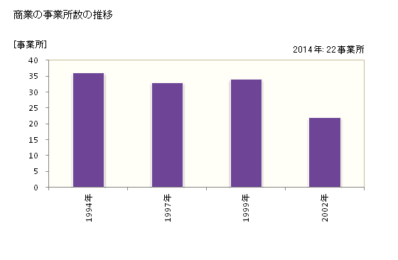 グラフ 年次 蓬田村(ﾖﾓｷﾞﾀﾑﾗ 青森県)の商業の状況 商業の事業所数の推移