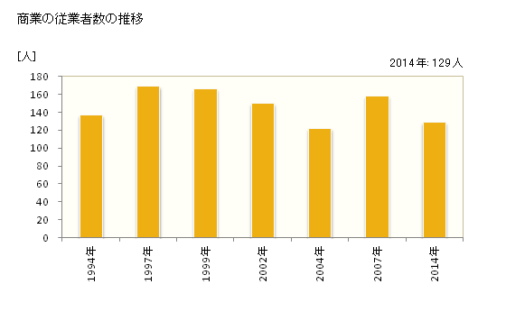 グラフ 年次 蓬田村(ﾖﾓｷﾞﾀﾑﾗ 青森県)の商業の状況 商業の従業者数の推移