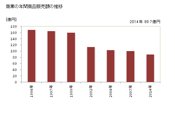 グラフ 年次 鰺ヶ沢町(ｱｼﾞｶﾞｻﾜﾏﾁ 青森県)の商業の状況 商業の年間商品販売額の推移