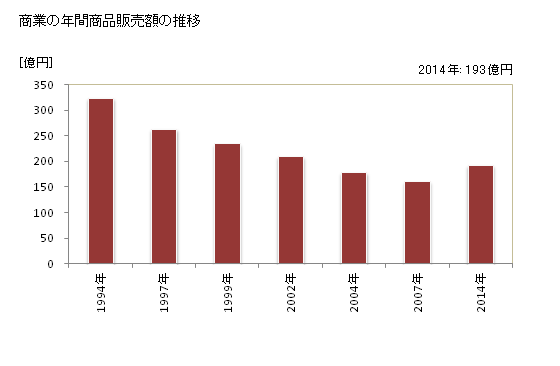 グラフ 年次 藤崎町(ﾌｼﾞｻｷﾏﾁ 青森県)の商業の状況 商業の年間商品販売額の推移
