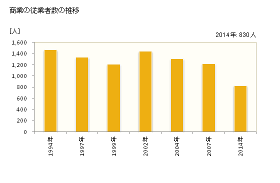 グラフ 年次 藤崎町(ﾌｼﾞｻｷﾏﾁ 青森県)の商業の状況 商業の従業者数の推移