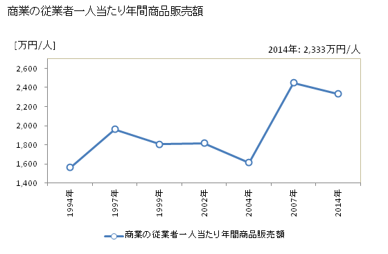 グラフ 年次 田舎館村(ｲﾅｶﾀﾞﾃﾑﾗ 青森県)の商業の状況 商業の従業者一人当たり年間商品販売額