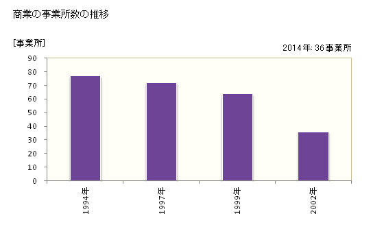 グラフ 年次 田舎館村(ｲﾅｶﾀﾞﾃﾑﾗ 青森県)の商業の状況 商業の事業所数の推移
