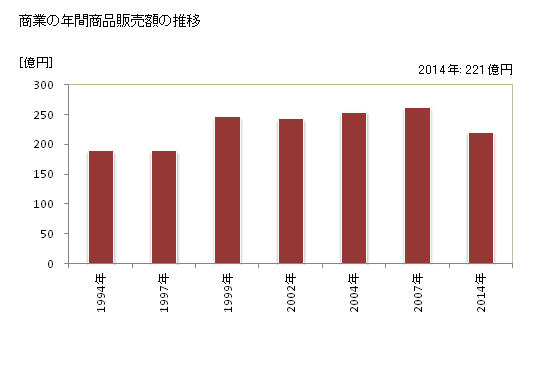グラフ 年次 板柳町(ｲﾀﾔﾅｷﾞﾏﾁ 青森県)の商業の状況 商業の年間商品販売額の推移