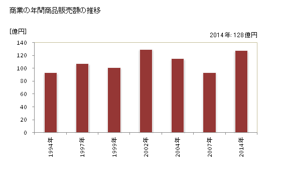 グラフ 年次 中泊町(ﾅｶﾄﾞﾏﾘﾏﾁ 青森県)の商業の状況 商業の年間商品販売額の推移