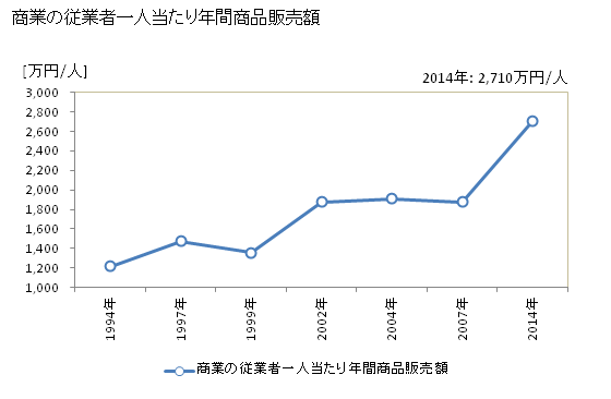 グラフ 年次 中泊町(ﾅｶﾄﾞﾏﾘﾏﾁ 青森県)の商業の状況 商業の従業者一人当たり年間商品販売額