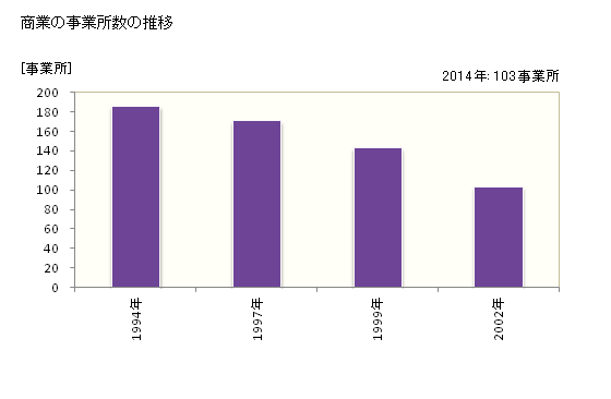 グラフ 年次 中泊町(ﾅｶﾄﾞﾏﾘﾏﾁ 青森県)の商業の状況 商業の事業所数の推移
