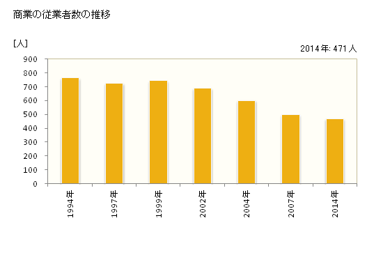 グラフ 年次 中泊町(ﾅｶﾄﾞﾏﾘﾏﾁ 青森県)の商業の状況 商業の従業者数の推移