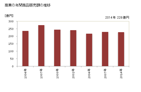 グラフ 年次 七戸町(ｼﾁﾉﾍﾏﾁ 青森県)の商業の状況 商業の年間商品販売額の推移