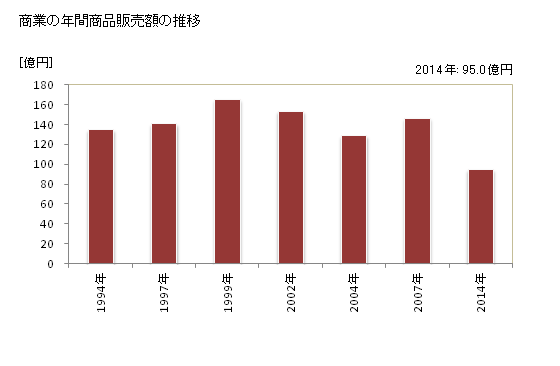 グラフ 年次 六戸町(ﾛｸﾉﾍﾏﾁ 青森県)の商業の状況 商業の年間商品販売額の推移