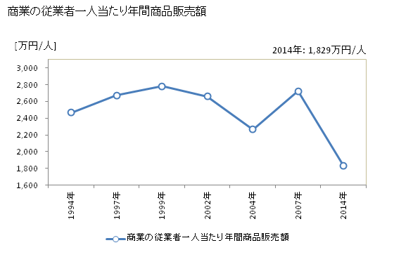 グラフ 年次 六戸町(ﾛｸﾉﾍﾏﾁ 青森県)の商業の状況 商業の従業者一人当たり年間商品販売額