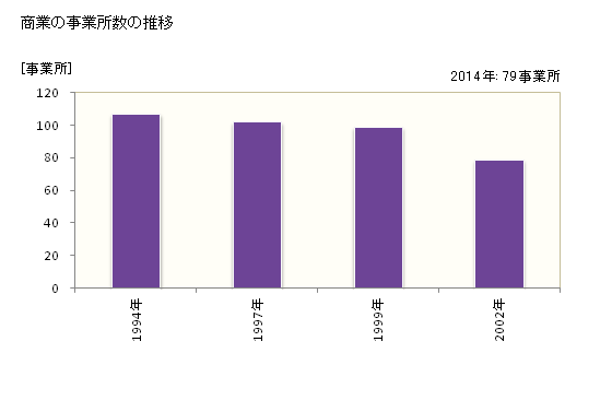 グラフ 年次 六戸町(ﾛｸﾉﾍﾏﾁ 青森県)の商業の状況 商業の事業所数の推移