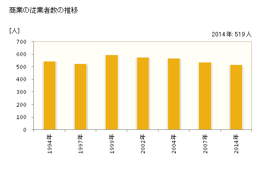 グラフ 年次 六戸町(ﾛｸﾉﾍﾏﾁ 青森県)の商業の状況 商業の従業者数の推移