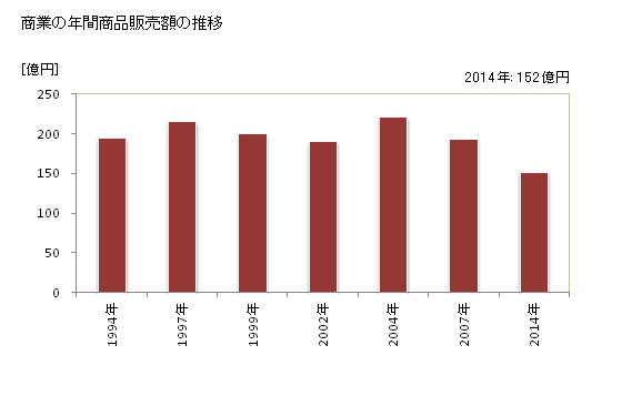 グラフ 年次 東北町(ﾄｳﾎｸﾏﾁ 青森県)の商業の状況 商業の年間商品販売額の推移