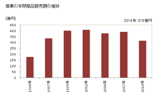 グラフ 年次 おいらせ町(ｵｲﾗｾﾁｮｳ 青森県)の商業の状況 商業の年間商品販売額の推移