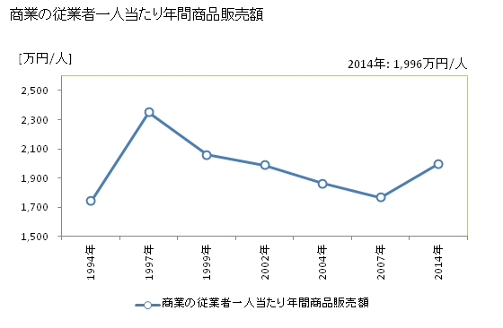 グラフ 年次 おいらせ町(ｵｲﾗｾﾁｮｳ 青森県)の商業の状況 商業の従業者一人当たり年間商品販売額