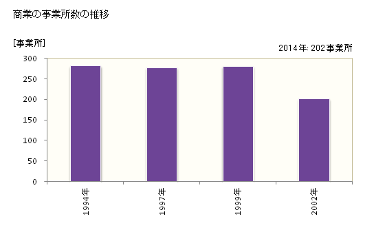 グラフ 年次 おいらせ町(ｵｲﾗｾﾁｮｳ 青森県)の商業の状況 商業の事業所数の推移