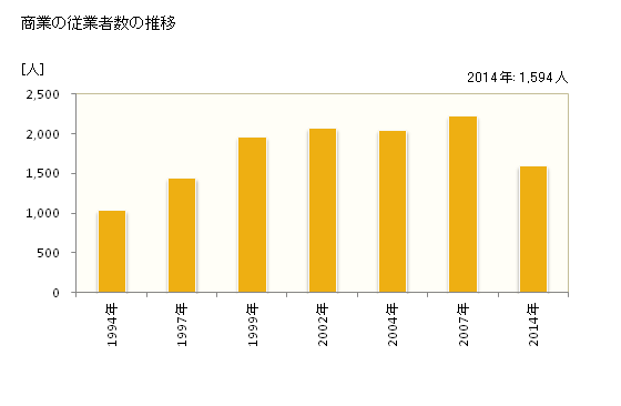 グラフ 年次 おいらせ町(ｵｲﾗｾﾁｮｳ 青森県)の商業の状況 商業の従業者数の推移