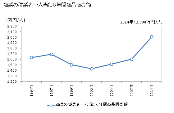 グラフ 年次 大間町(ｵｵﾏﾏﾁ 青森県)の商業の状況 商業の従業者一人当たり年間商品販売額