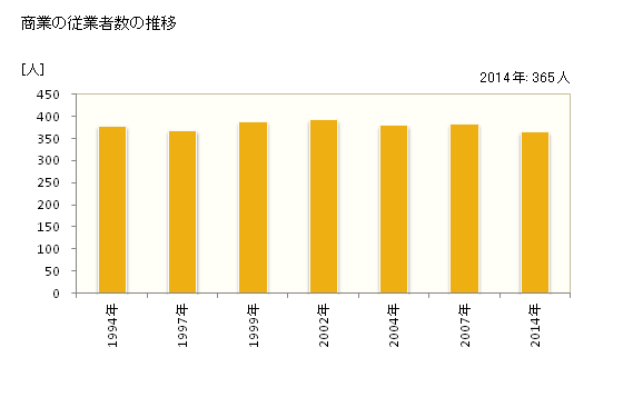 グラフ 年次 大間町(ｵｵﾏﾏﾁ 青森県)の商業の状況 商業の従業者数の推移