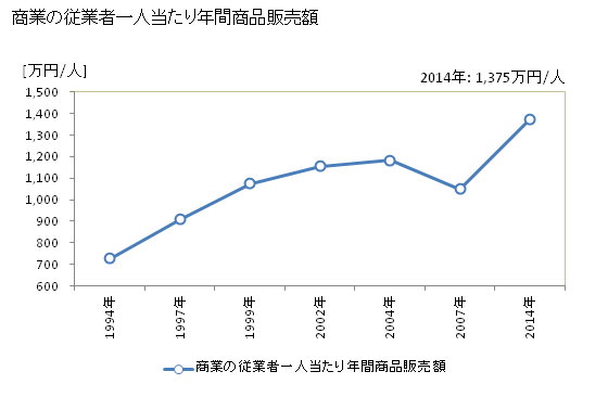 グラフ 年次 東通村(ﾋｶﾞｼﾄﾞｵﾘﾑﾗ 青森県)の商業の状況 商業の従業者一人当たり年間商品販売額