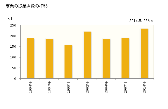 グラフ 年次 東通村(ﾋｶﾞｼﾄﾞｵﾘﾑﾗ 青森県)の商業の状況 商業の従業者数の推移