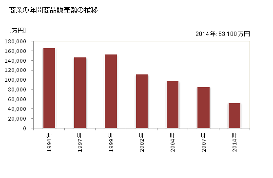 グラフ 年次 風間浦村(ｶｻﾞﾏｳﾗﾑﾗ 青森県)の商業の状況 商業の年間商品販売額の推移