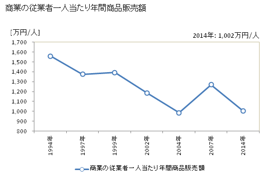 グラフ 年次 風間浦村(ｶｻﾞﾏｳﾗﾑﾗ 青森県)の商業の状況 商業の従業者一人当たり年間商品販売額
