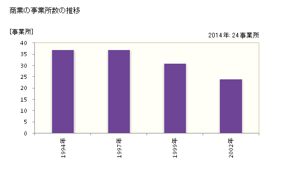 グラフ 年次 風間浦村(ｶｻﾞﾏｳﾗﾑﾗ 青森県)の商業の状況 商業の事業所数の推移