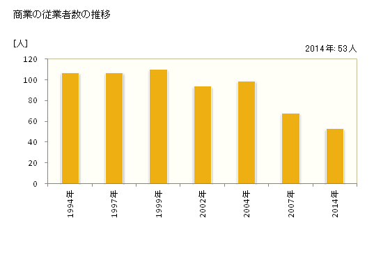 グラフ 年次 風間浦村(ｶｻﾞﾏｳﾗﾑﾗ 青森県)の商業の状況 商業の従業者数の推移
