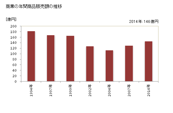 グラフ 年次 五戸町(ｺﾞﾉﾍﾏﾁ 青森県)の商業の状況 商業の年間商品販売額の推移