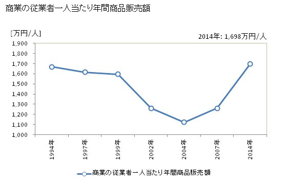 グラフ 年次 五戸町(ｺﾞﾉﾍﾏﾁ 青森県)の商業の状況 商業の従業者一人当たり年間商品販売額