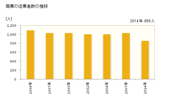 グラフ 年次 五戸町(ｺﾞﾉﾍﾏﾁ 青森県)の商業の状況 商業の従業者数の推移
