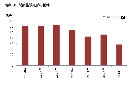 グラフ 年次 田子町(ﾀｯｺﾏﾁ 青森県)の商業の状況 商業の年間商品販売額の推移