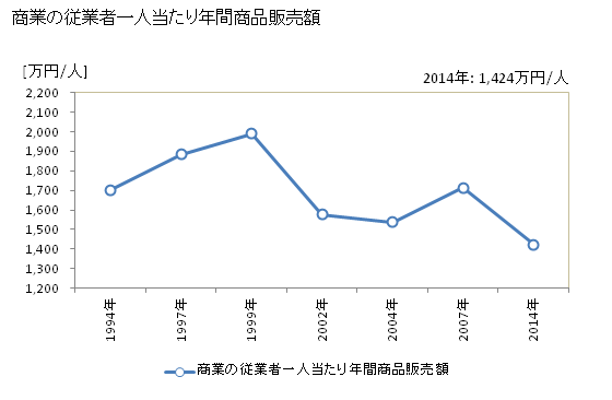 グラフ 年次 田子町(ﾀｯｺﾏﾁ 青森県)の商業の状況 商業の従業者一人当たり年間商品販売額