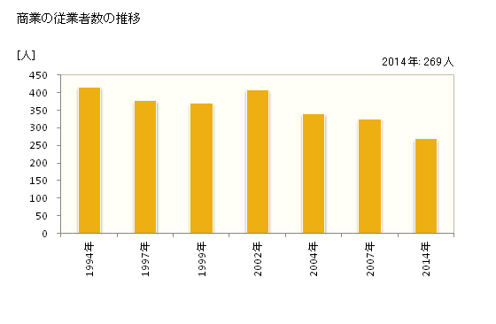 グラフ 年次 田子町(ﾀｯｺﾏﾁ 青森県)の商業の状況 商業の従業者数の推移