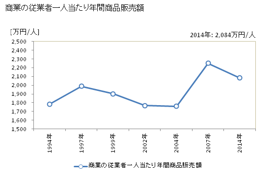 グラフ 年次 階上町(ﾊｼｶﾐﾁｮｳ 青森県)の商業の状況 商業の従業者一人当たり年間商品販売額