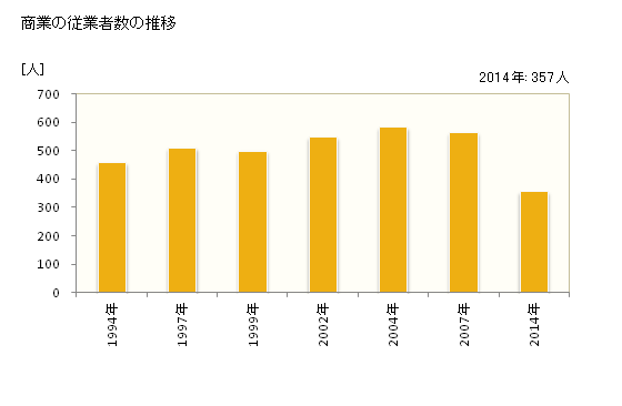 グラフ 年次 階上町(ﾊｼｶﾐﾁｮｳ 青森県)の商業の状況 商業の従業者数の推移