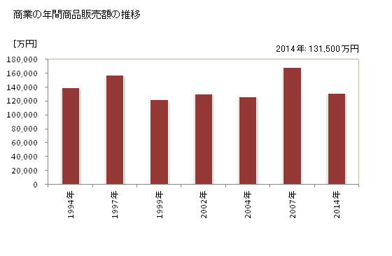 グラフ 年次 新郷村(ｼﾝｺﾞｳﾑﾗ 青森県)の商業の状況 商業の年間商品販売額の推移