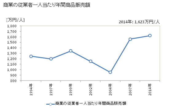 グラフ 年次 新郷村(ｼﾝｺﾞｳﾑﾗ 青森県)の商業の状況 商業の従業者一人当たり年間商品販売額