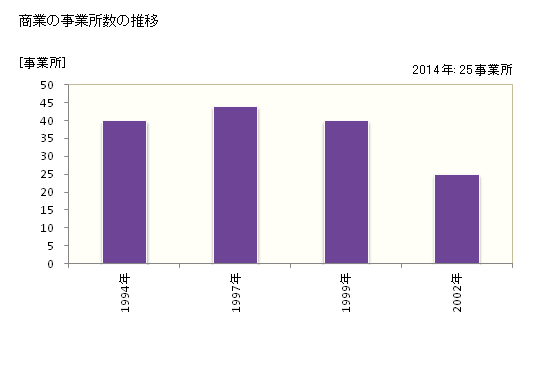 グラフ 年次 新郷村(ｼﾝｺﾞｳﾑﾗ 青森県)の商業の状況 商業の事業所数の推移