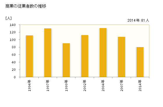 グラフ 年次 新郷村(ｼﾝｺﾞｳﾑﾗ 青森県)の商業の状況 商業の従業者数の推移