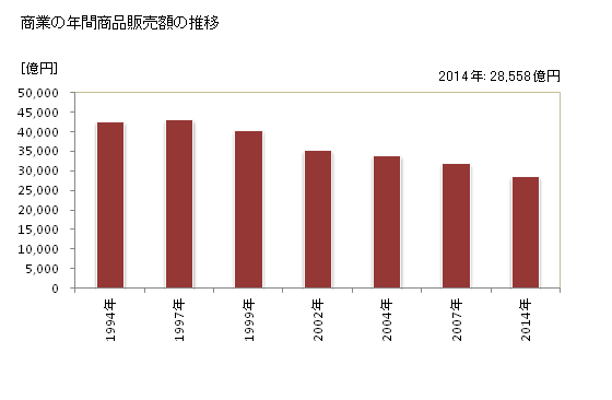 グラフ 年次 岩手県の商業の状況 商業の年間商品販売額の推移
