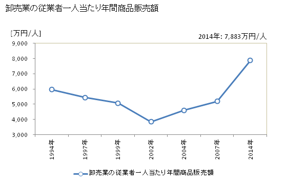 グラフ 年次 大船渡市(ｵｵﾌﾅﾄｼ 岩手県)の商業の状況 卸売業の従業者一人当たり年間商品販売額