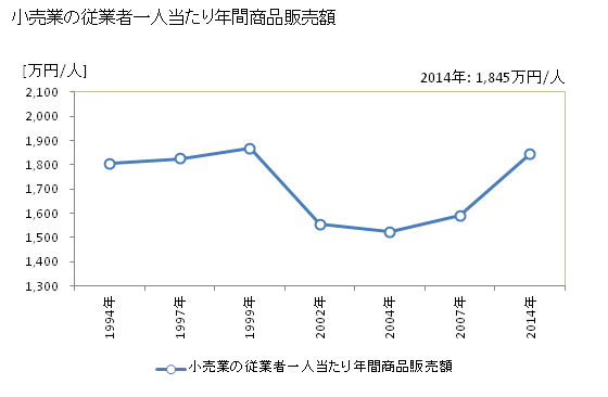 グラフ 年次 久慈市(ｸｼﾞｼ 岩手県)の商業の状況 小売業の従業者一人当たり年間商品販売額