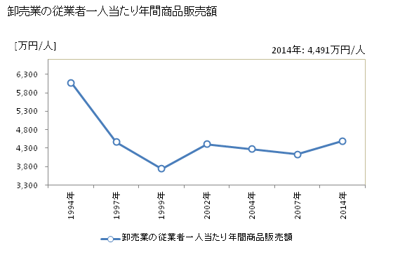 グラフ 年次 久慈市(ｸｼﾞｼ 岩手県)の商業の状況 卸売業の従業者一人当たり年間商品販売額