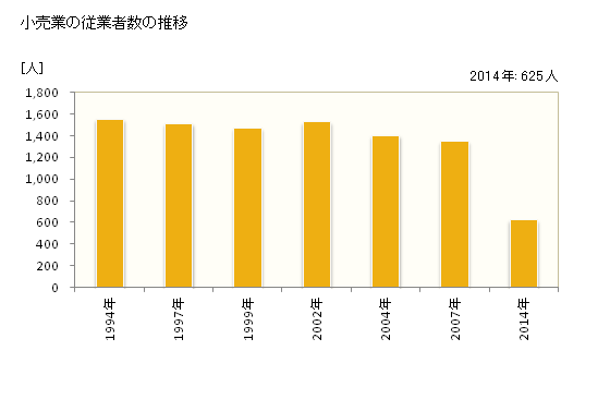 グラフ 年次 陸前高田市(ﾘｸｾﾞﾝﾀｶﾀｼ 岩手県)の商業の状況 小売業の従業者数の推移