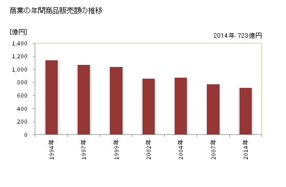 グラフ 年次 釜石市(ｶﾏｲｼｼ 岩手県)の商業の状況 商業の年間商品販売額の推移